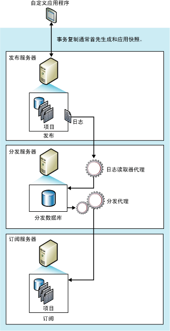 MS SQL Server 2008数据库同步备份_SQL Server 2008复制