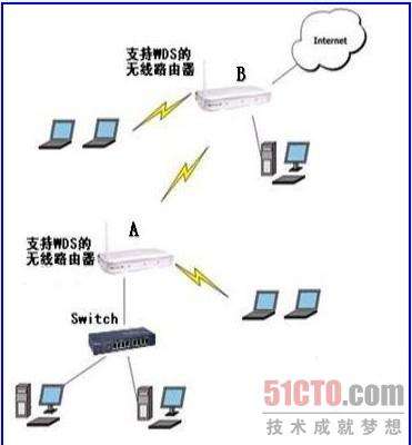 无线路由器的WDS功能配置方法_绿色资源网