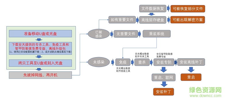 安天蠕虫勒索软件专杀工具/