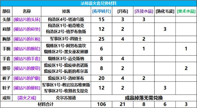 魔兽世界怀旧服:P6纳克萨玛斯内容整理,及法师相关内容