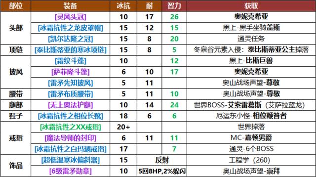 魔兽世界怀旧服:P6纳克萨玛斯内容整理,及法师相关内容