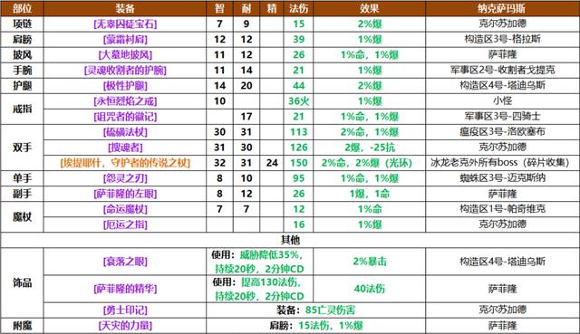 魔兽世界怀旧服:P6纳克萨玛斯内容整理,及法师相关内容