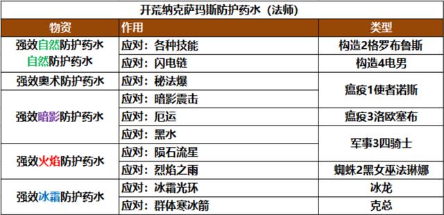 魔兽世界怀旧服:P6纳克萨玛斯内容整理,及法师相关内容