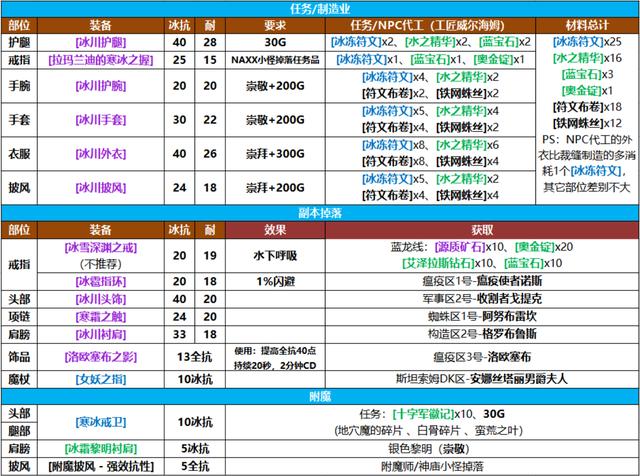 魔兽世界怀旧服:P6纳克萨玛斯内容整理,及法师相关内容