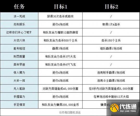 LOL手游诺手任务怎么做?诺手任务完成攻略