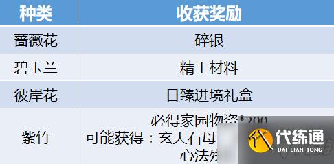 《天涯明月刀手游》家园苗圃种植