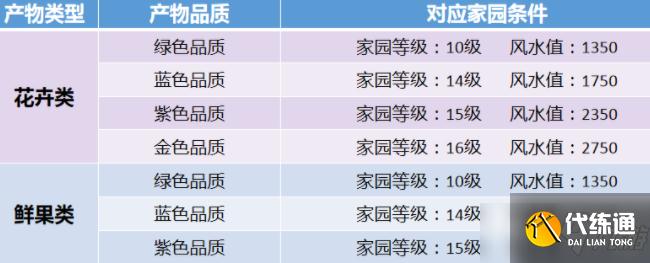 《天涯明月刀手游》家园苗圃种植