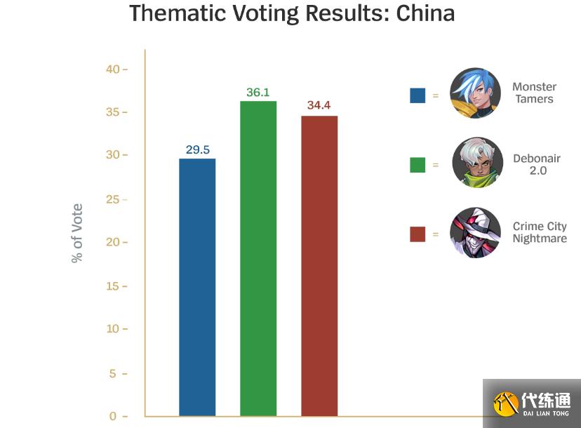 LOL投票活动结束:乌迪尔确定重做,罪恶都市赢下皮肤票选