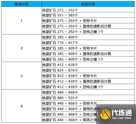 DNF黑鸦之境二阶段攻略