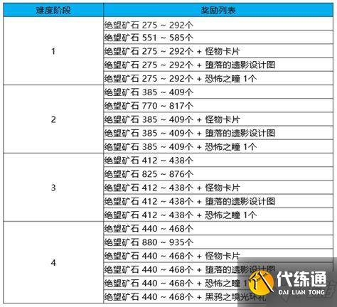 DNF黑鸦之境二阶段通关攻略