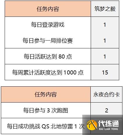 qq飞车手游筑梦合约拿永久A车要多少钱