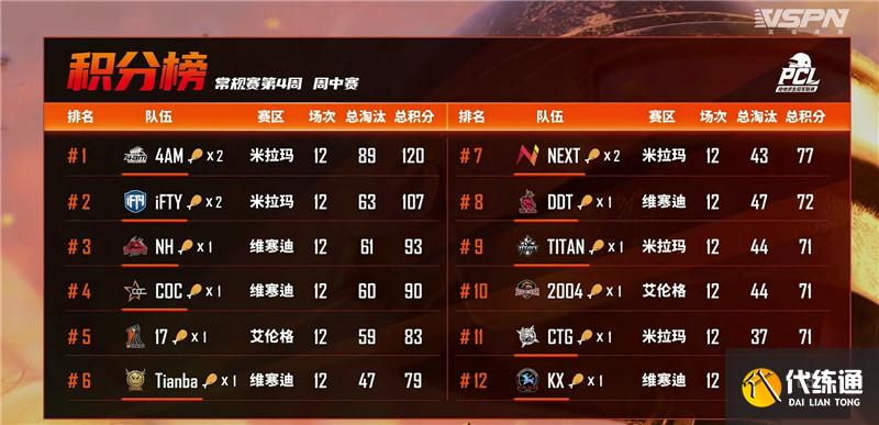 积分榜4AM稳居第一