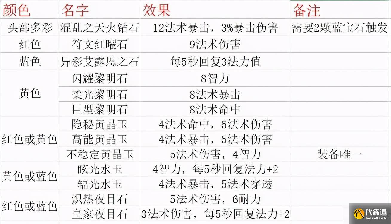 《魔兽世界怀旧服》法师宝石属性如何选择