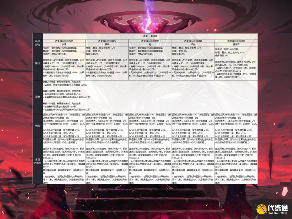 DNF旭旭宝宝不用停播了！奥兹玛5套装备，其中就有一套是红眼专属