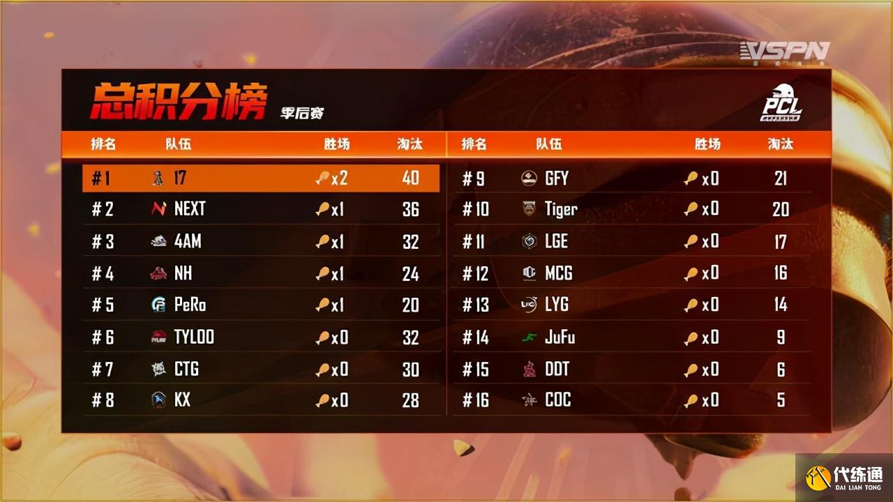 绝地求生PCL春季赛季后赛4AM、PERO，17占据前三