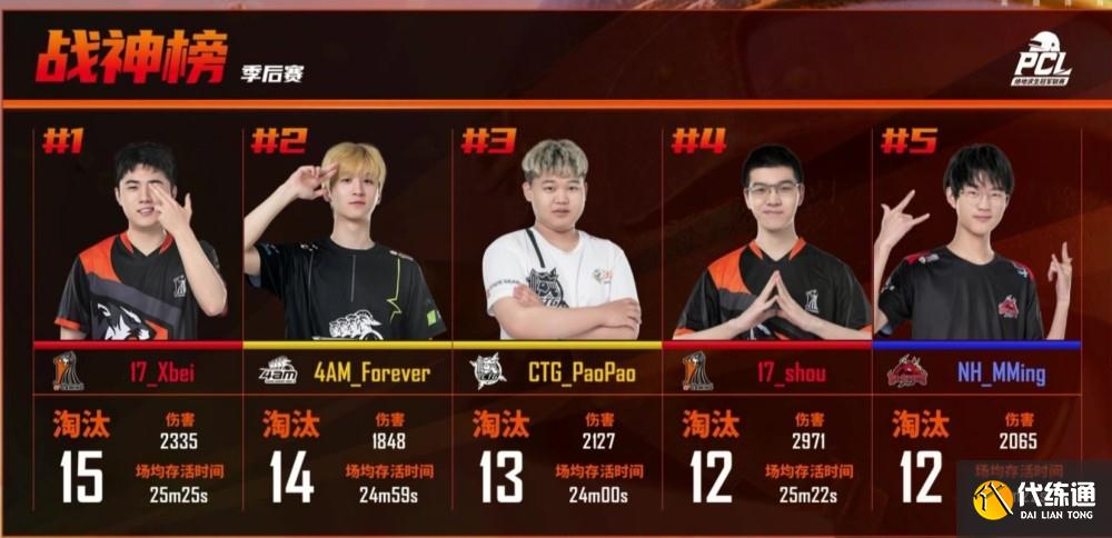 绝地求生PCL春季赛季后赛4AM、PERO，17占据前三