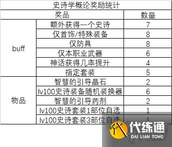 《DNF》史诗学概论活动玩法介绍