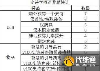 DNF史诗学概论活动玩法技巧详解