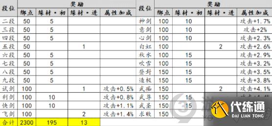 天涯明月刀手游新赛季PVP段位奖励有什么