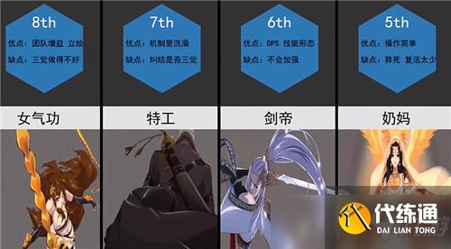 DNF7月全职业强度排名