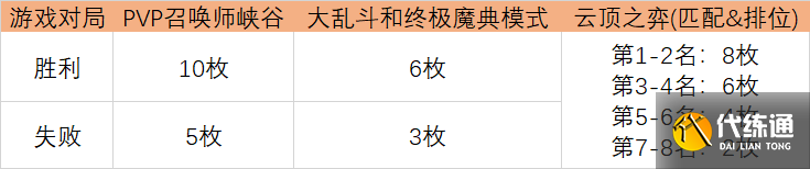 LOL光明哨兵2021通行证任务攻略：英雄联盟光明哨兵2021币获取时间一览[多图]图片3