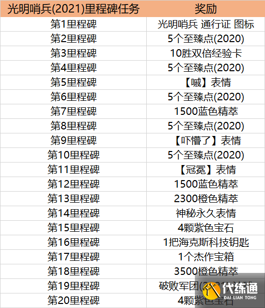 LOL光明哨兵2021通行证任务攻略：英雄联盟光明哨兵2021币获取时间一览[多图]图片2