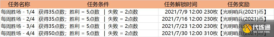 LOL光明哨兵2021通行证任务攻略：英雄联盟光明哨兵2021币获取时间一览[多图]图片4