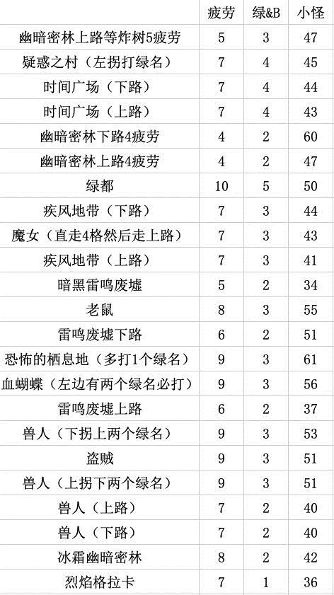 《DNF》刃影快速刷精英数量攻略 《DNF》刃影快速刷精英数量攻略