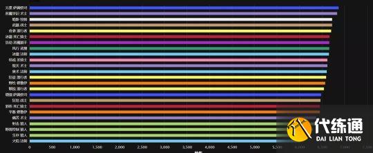 魔兽世界9.1版本dps排行榜一览_魔兽世界9.1dps排行