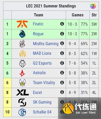 LOL全球各赛区最新积分榜：RNG状态回暖，T1踢掉教练组迎来两连胜