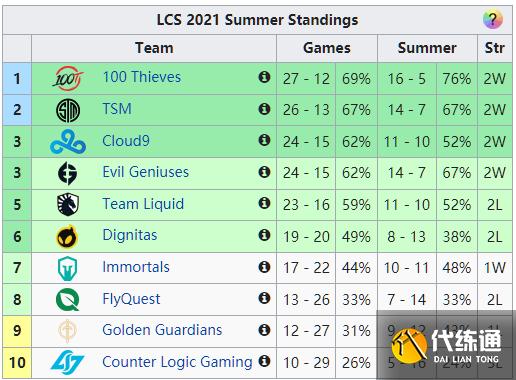 LOL全球各赛区最新积分榜：RNG状态回暖，T1踢掉教练组迎来两连胜