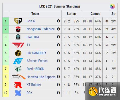 LOL全球各赛区最新积分榜：RNG状态回暖，T1踢掉教练组迎来两连胜
