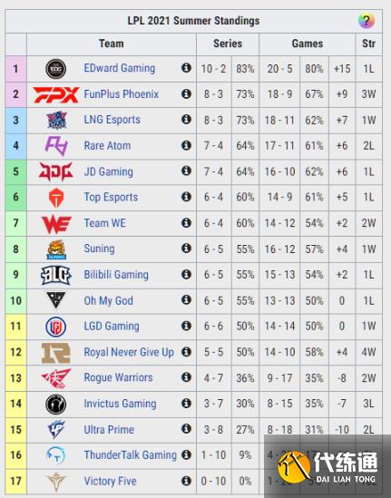 LOL全球各赛区最新积分榜：RNG状态回暖，T1踢掉教练组迎来两连胜