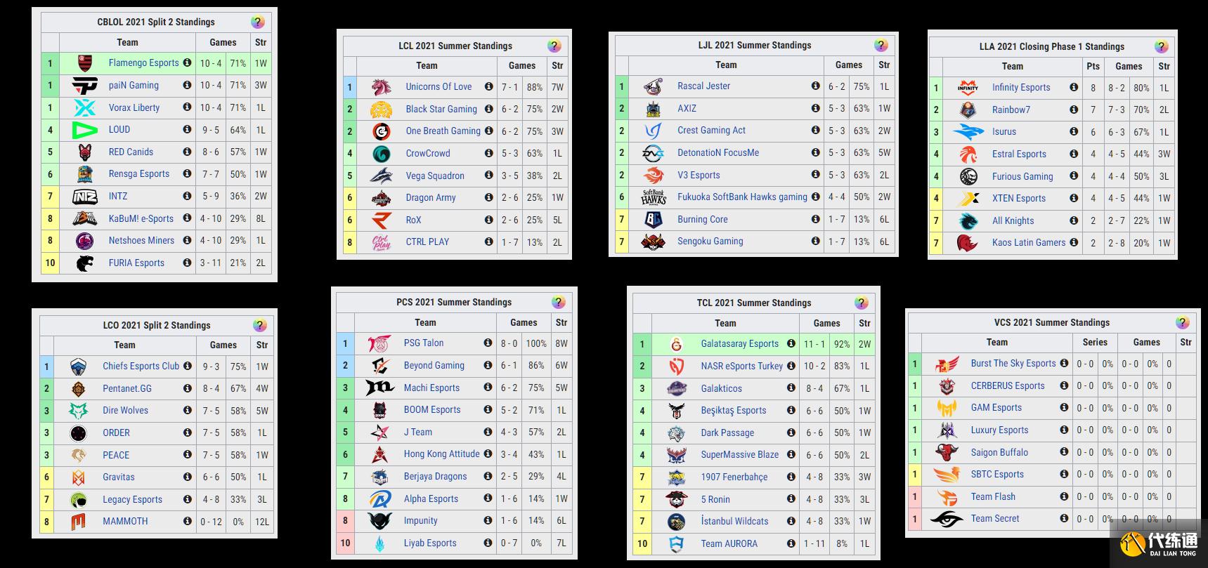 LOL全球各赛区最新积分榜：RNG状态回暖，T1踢掉教练组迎来两连胜