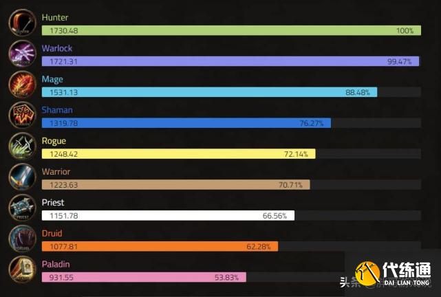 魔兽世界:11名猎人带14位老板,国服最强团,2分钟打完玛瑟里顿