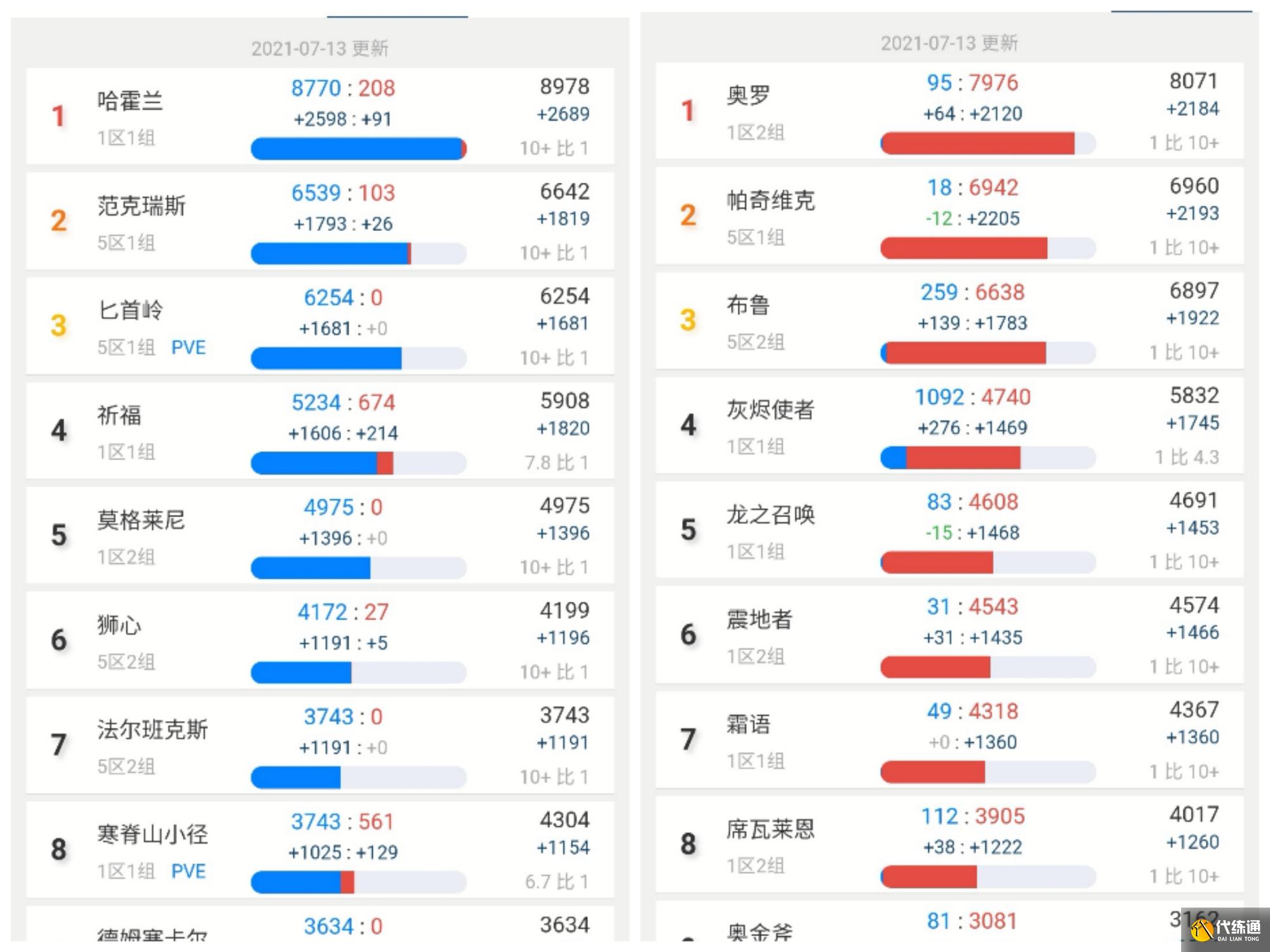 魔兽世界TBC怀旧服持续回暖，玩家增加超2成，ZAM版本才是巅峰