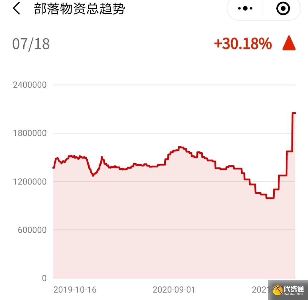 魔兽世界TBC怀旧服持续回暖，玩家增加超2成，ZAM版本才是巅峰