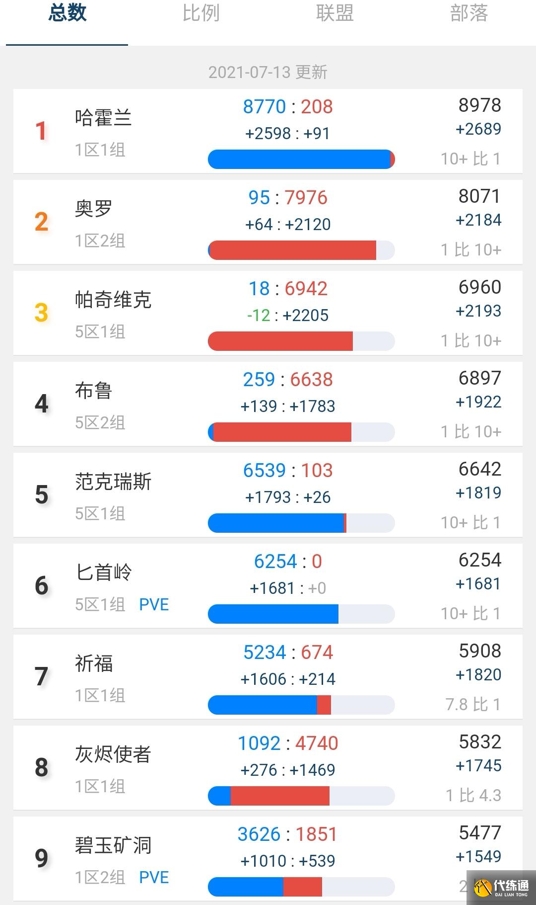 魔兽世界TBC怀旧服持续回暖，玩家增加超2成，ZAM版本才是巅峰