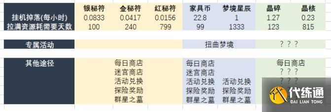 剑与远征永生刻印符文攻略大全，刻印属性作用战力提升及材料消耗图文汇总[多图]图片4