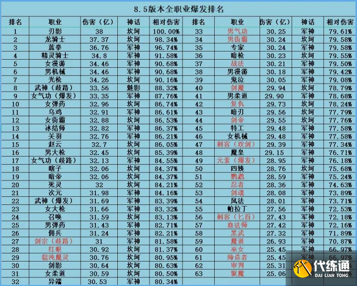 DNF8月全职业爆发伤害排名一览_DNF8月职业爆发排名