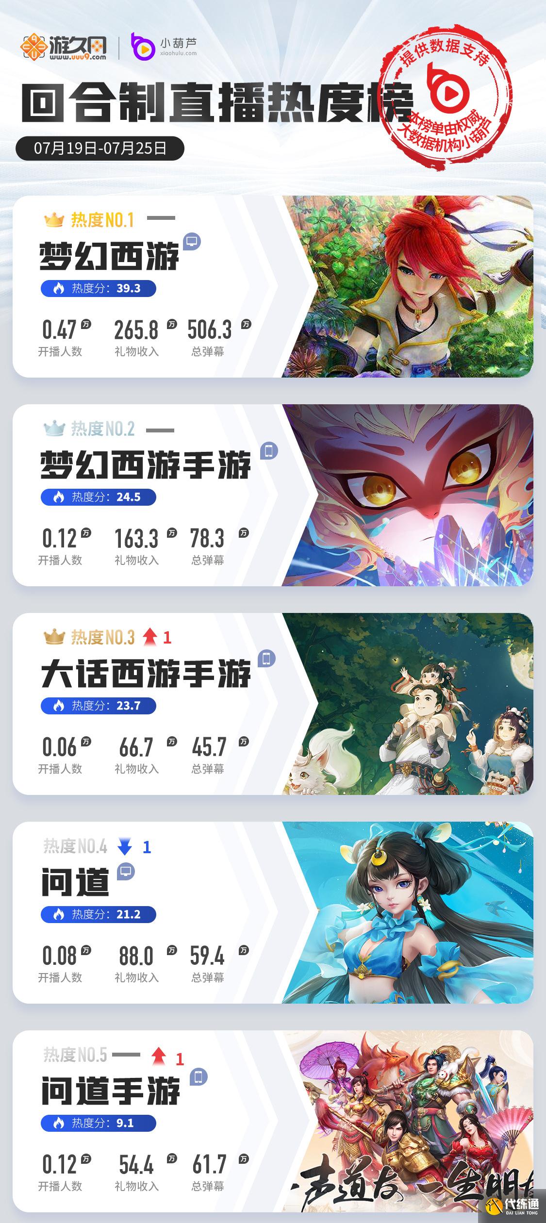 一周游戏直播热度榜:原神2.0热度回升,LOL手游国服内测数据翻倍