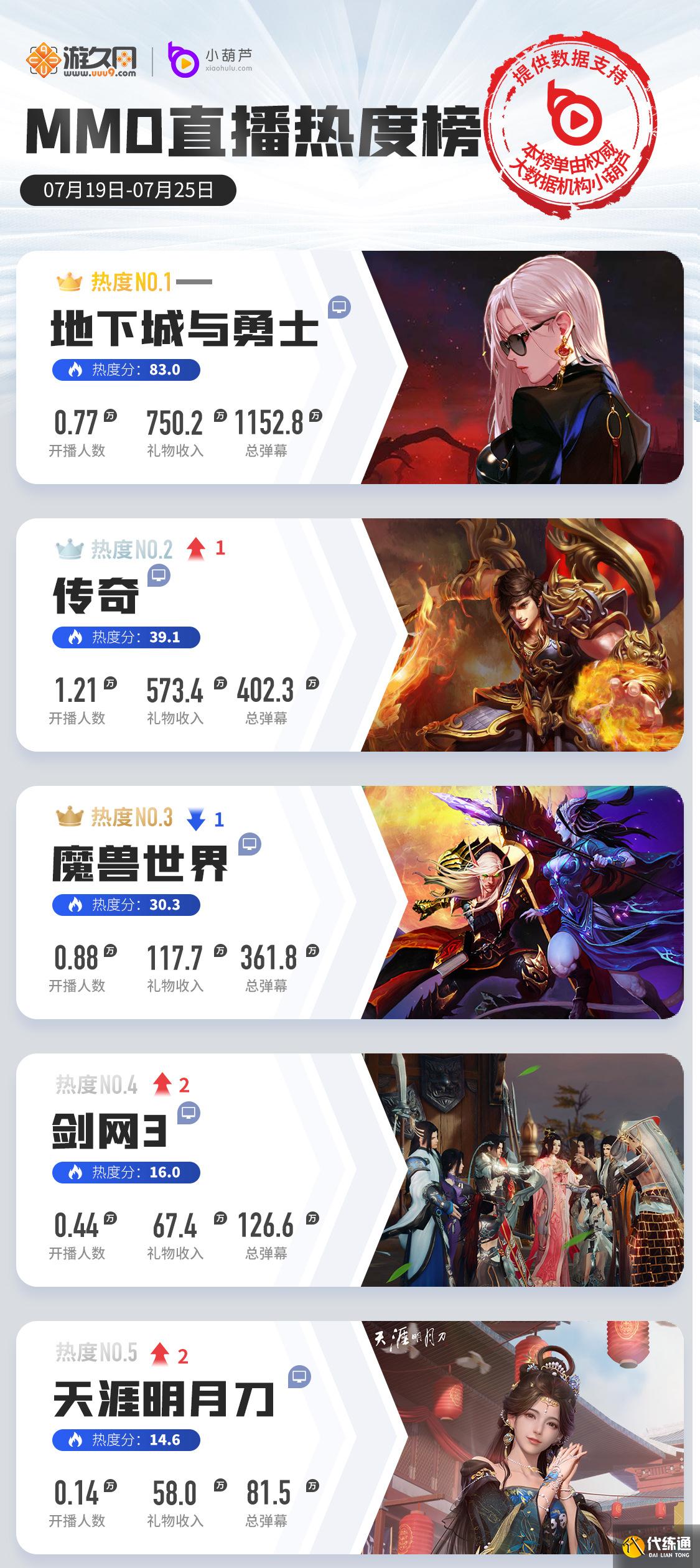 一周游戏直播热度榜:原神2.0热度回升,LOL手游国服内测数据翻倍