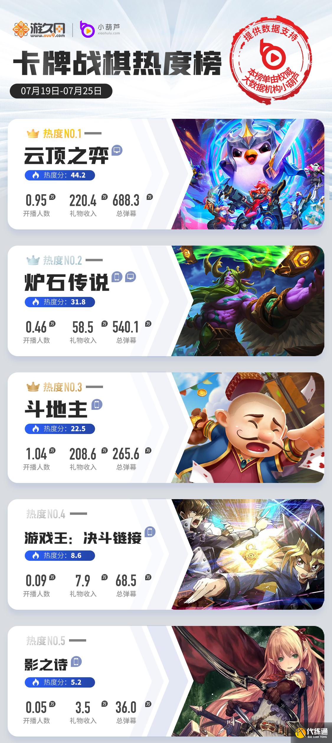 一周游戏直播热度榜:原神2.0热度回升,LOL手游国服内测数据翻倍