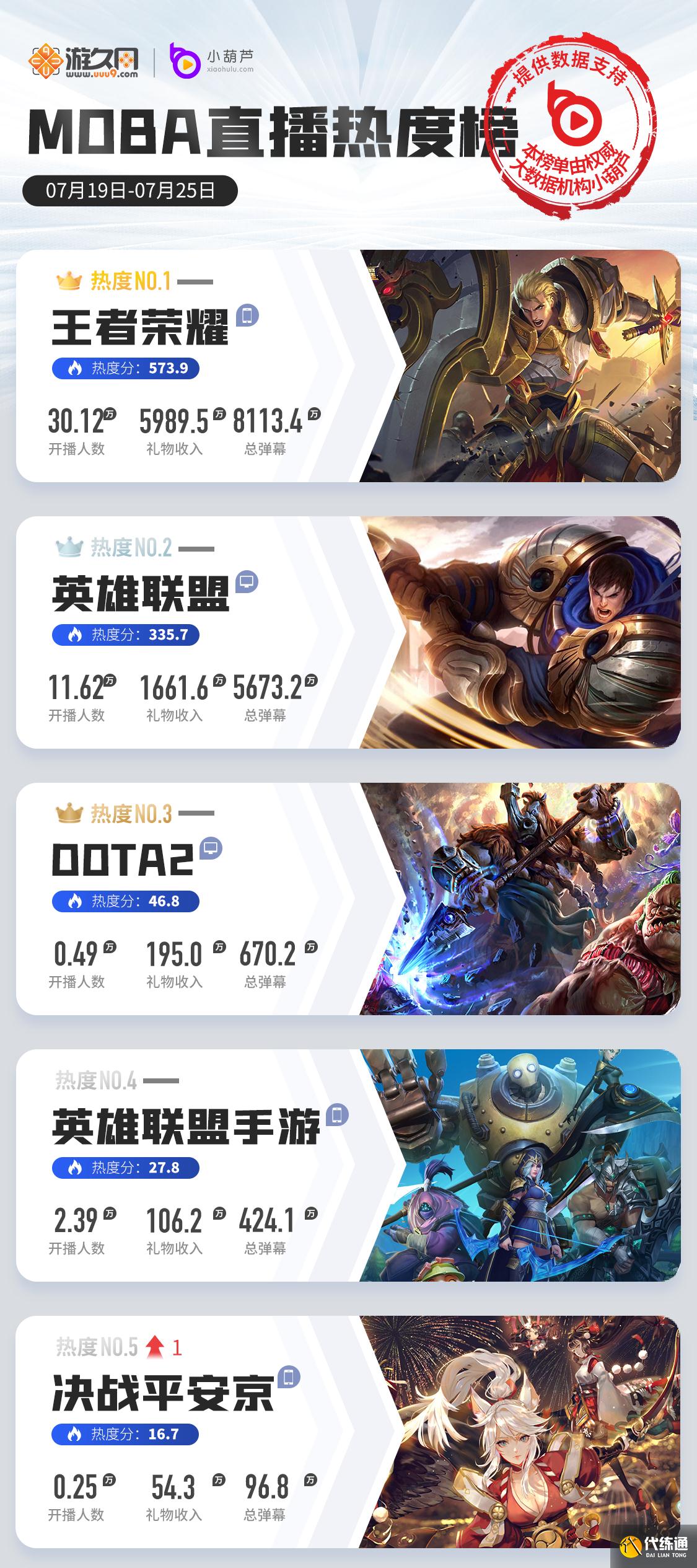 一周游戏直播热度榜:原神2.0热度回升,LOL手游国服内测数据翻倍