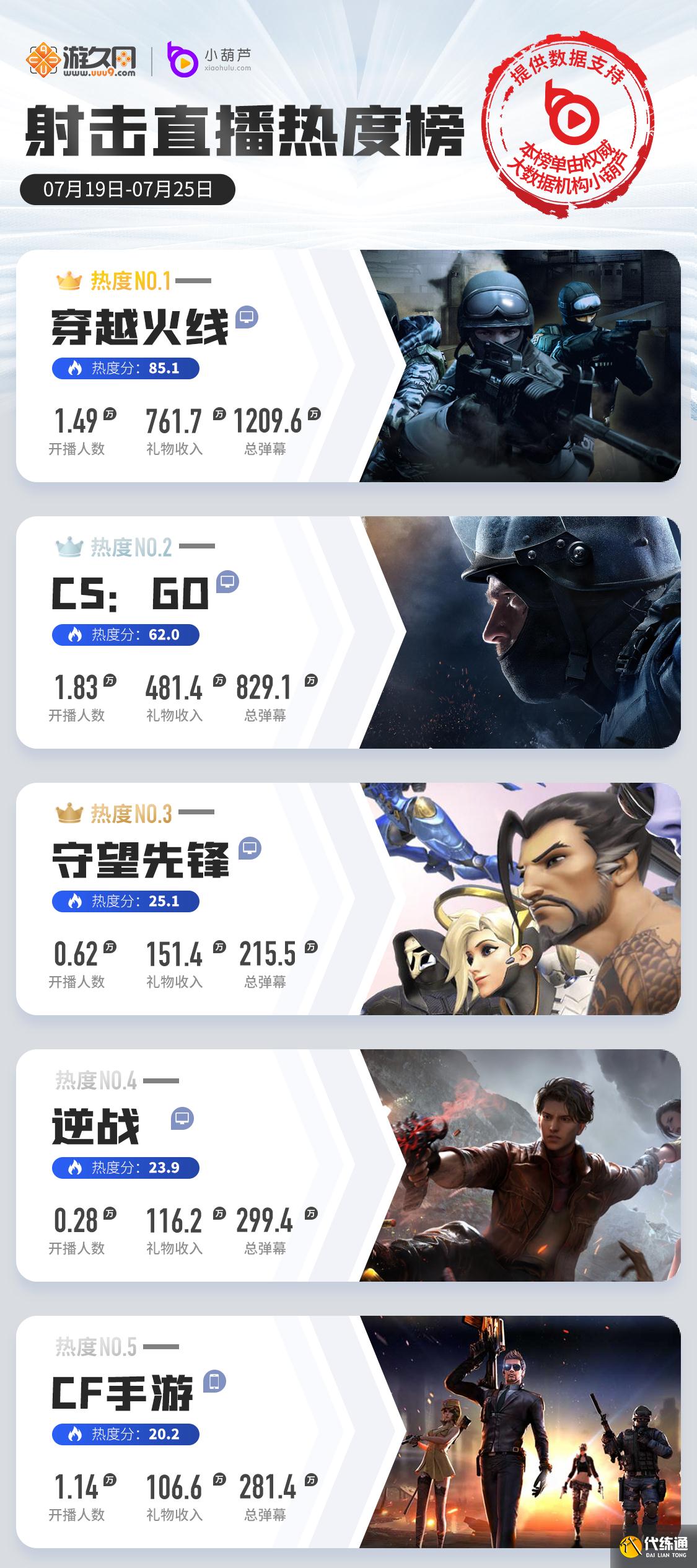 一周游戏直播热度榜:原神2.0热度回升,LOL手游国服内测数据翻倍