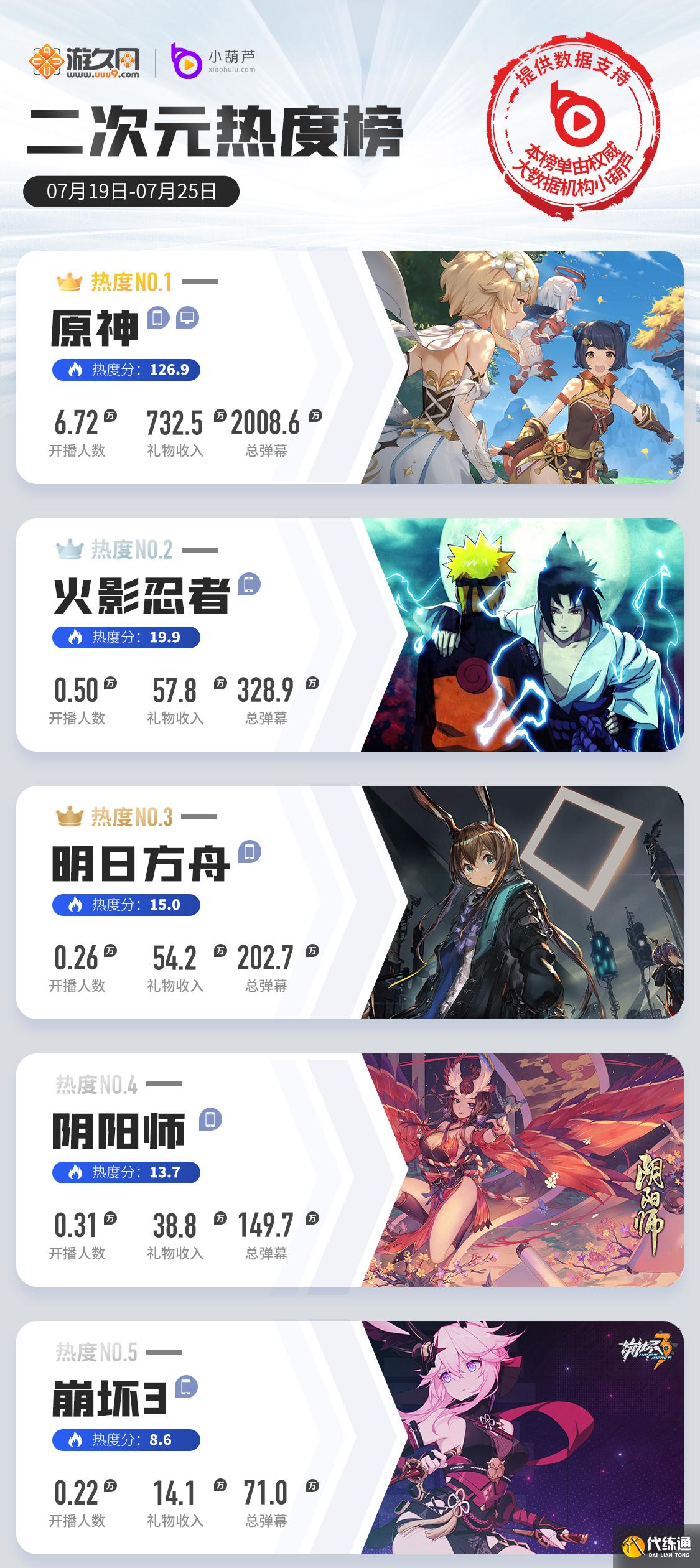 一周游戏直播热度榜:原神2.0热度回升,LOL手游国服内测数据翻倍