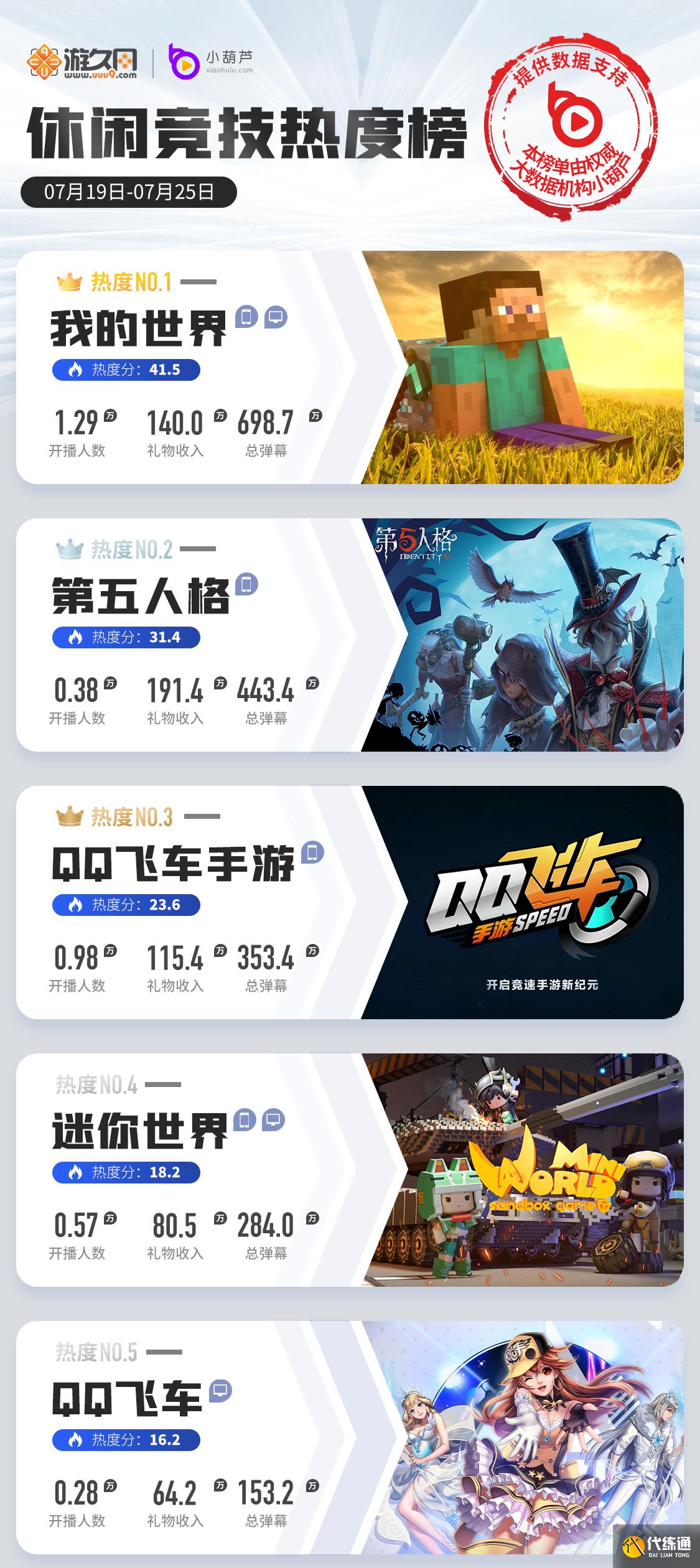 一周游戏直播热度榜:原神2.0热度回升,LOL手游国服内测数据翻倍