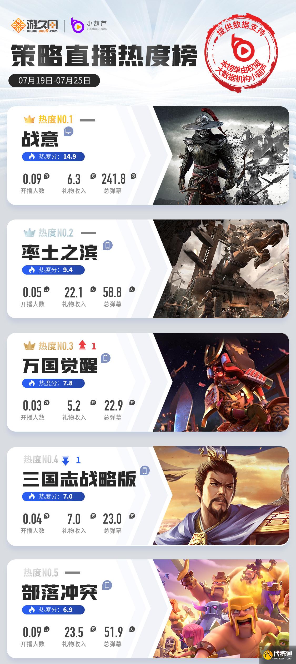 一周游戏直播热度榜:原神2.0热度回升,LOL手游国服内测数据翻倍