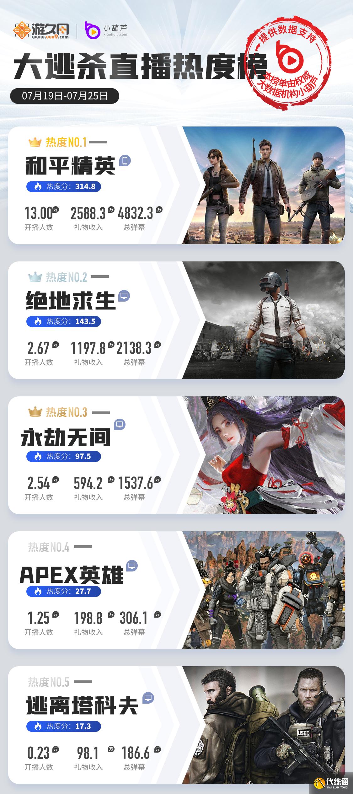 一周游戏直播热度榜:原神2.0热度回升,LOL手游国服内测数据翻倍