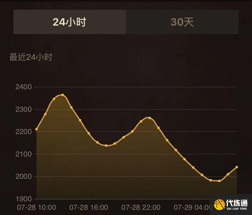 《魔兽世界》TBC:第二阶段消息放出,时光徽章大幅波动